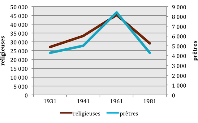 L'effectif des prêtres et religieuses au Québec, 1931-1981
