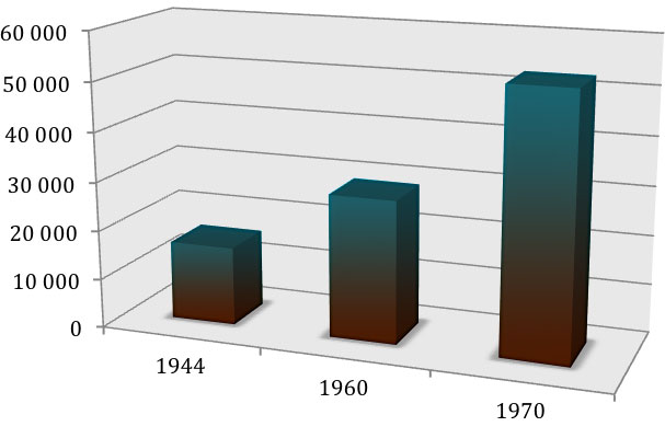 Le nombre de travailleurs(es) dans la fonction publique du Québec, 1944-1970
