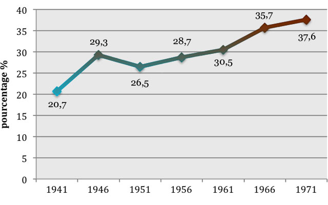 Unionized Workers in Quebec, 1941-1971